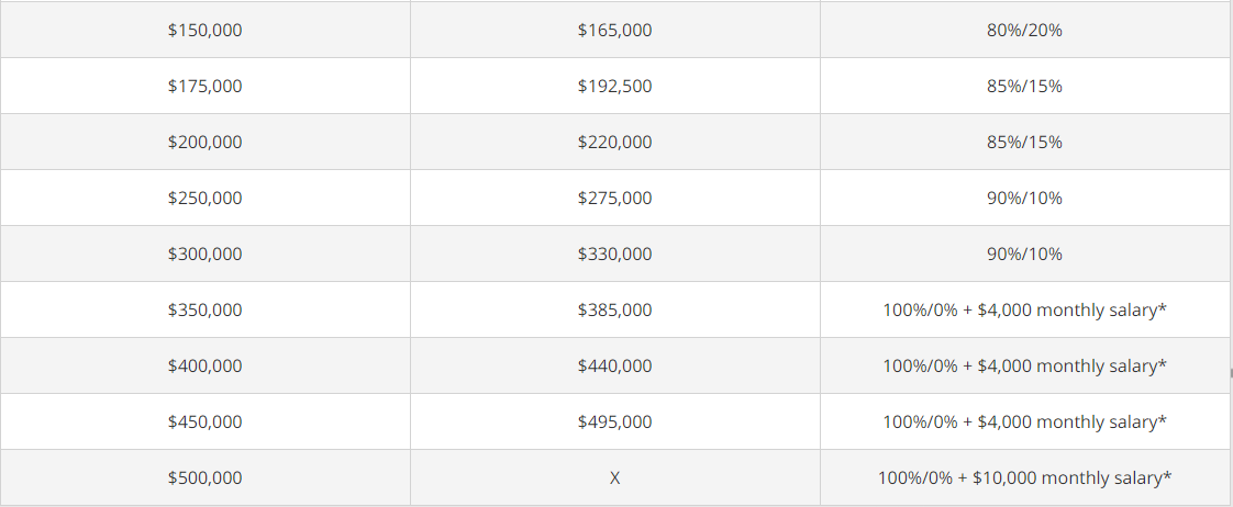 Plan de escalamiento de High stakes de The5ers