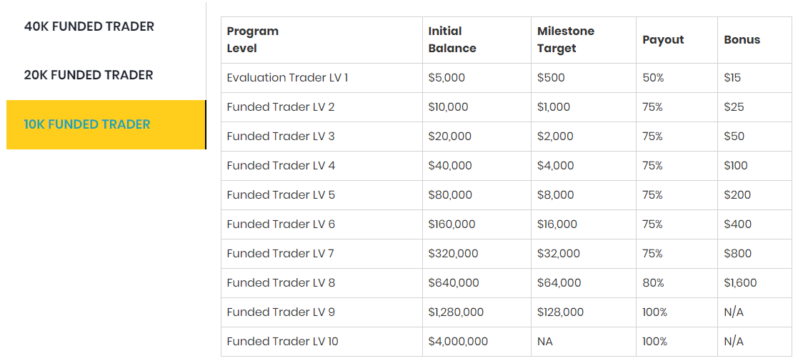 Plan de escalado de Hyper Growth