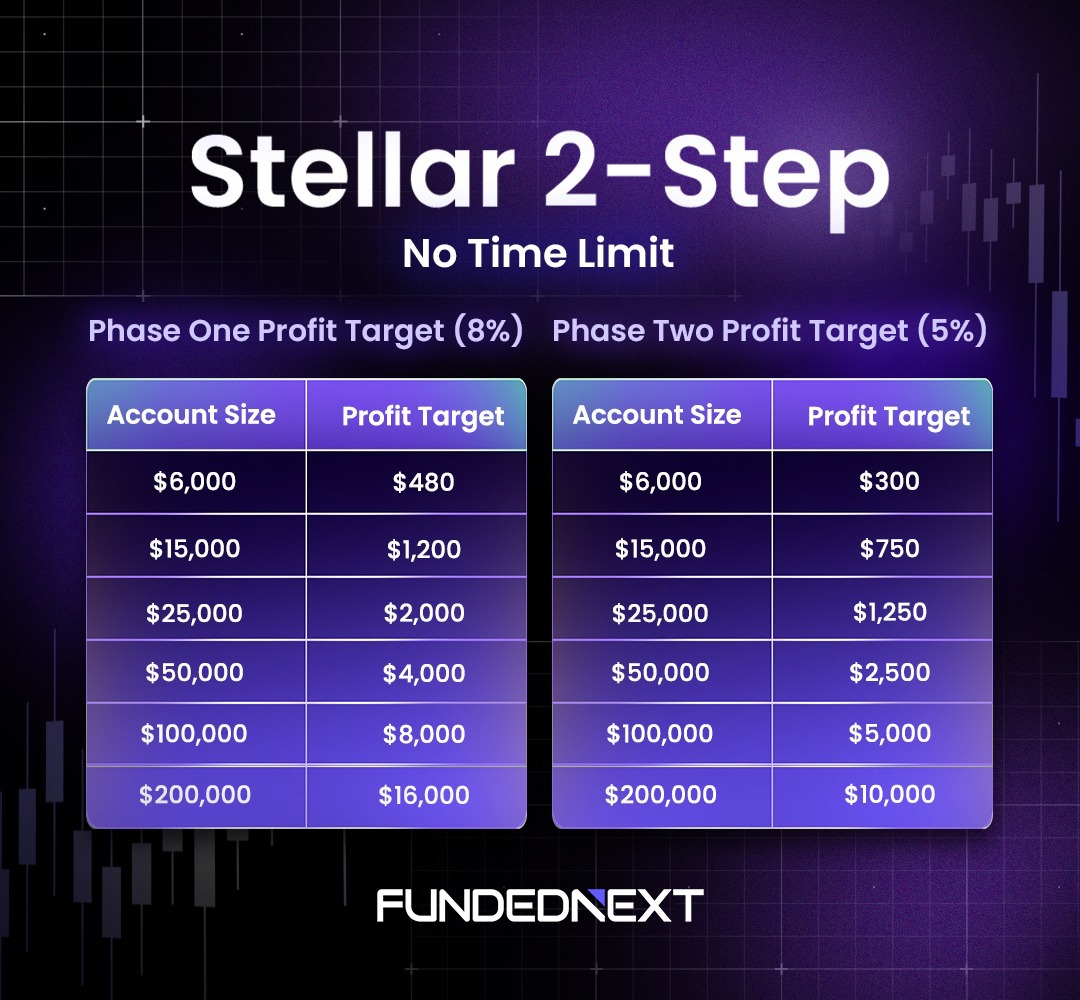 Tabla de objetivos de Stellar 2-Step