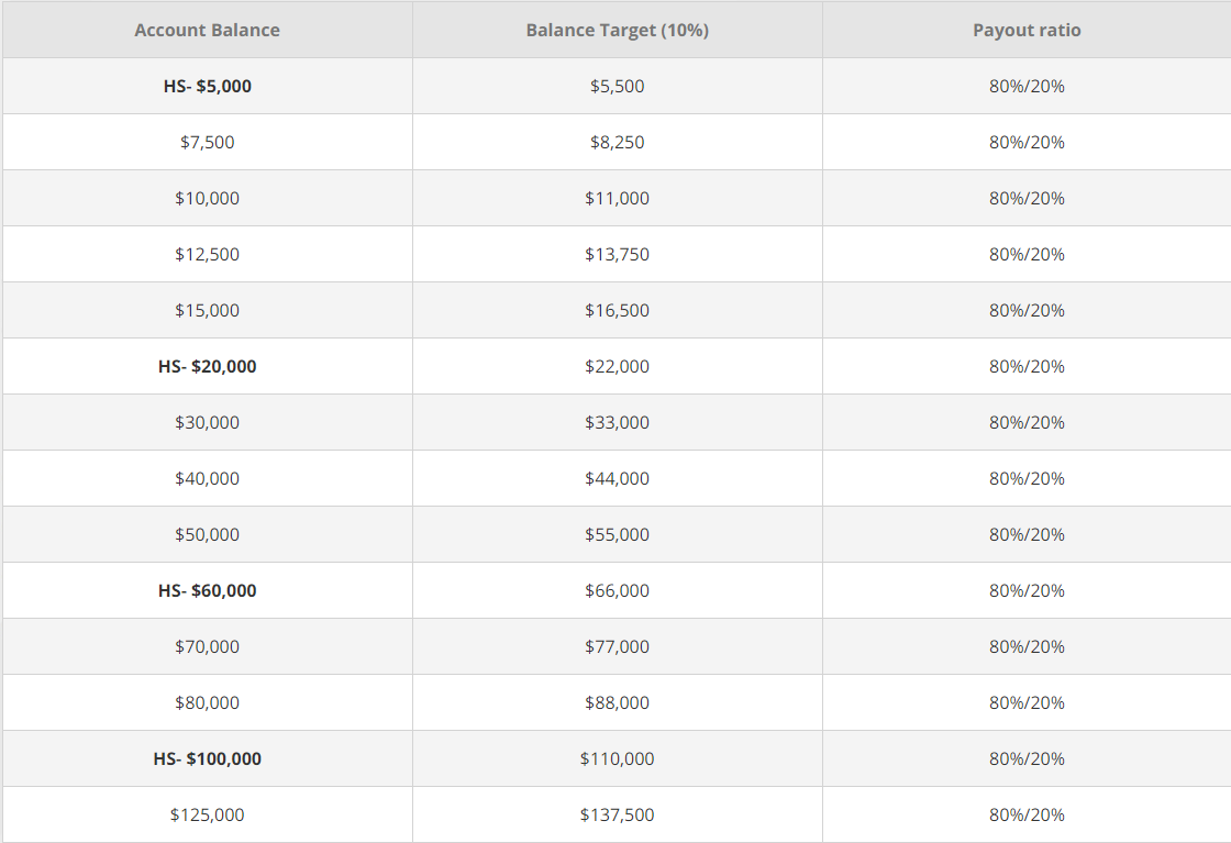 Plan de escalamiento de High stakes de The5ers