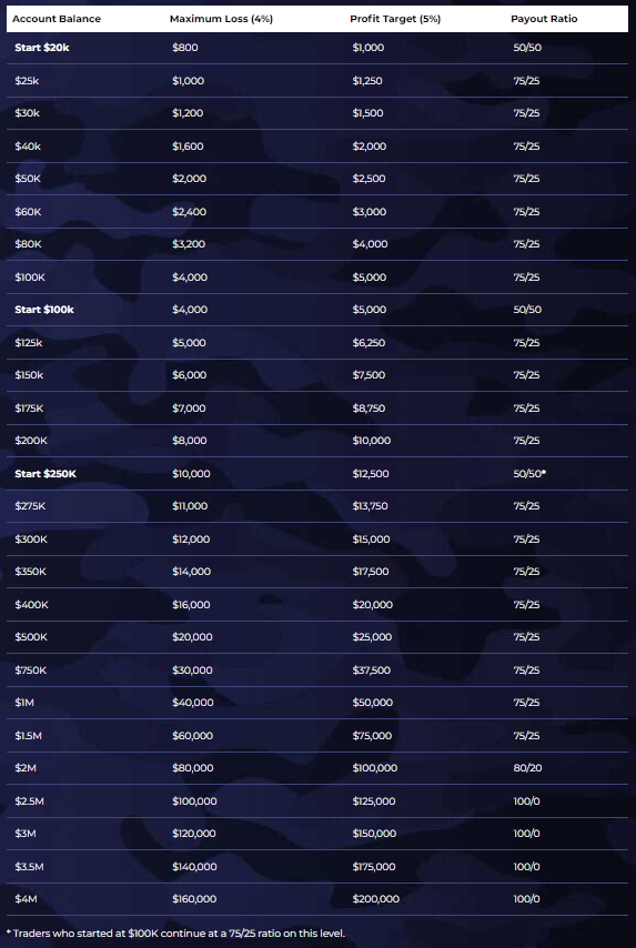 Plan de escalado de Program Bootcamp de The5ers